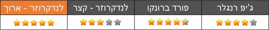 מבחן השוואתי - גיפ רנגלר - פורד ברונקו - טויוטה לנד קרוזר